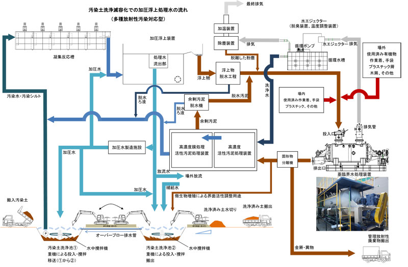 汚染土洗浄減容化での加圧浮上処理水の流れ(多種放射性汚染対応型)