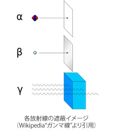 各放射線の遮蔽イメージ(Wikipedia“ガンマ線”より引用)