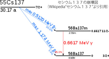 セシウム137の崩壊図(Wikipedia“セシウム137”より引用)