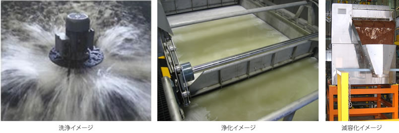 洗浄イメージ 浄化イメージ 減容化イメージ