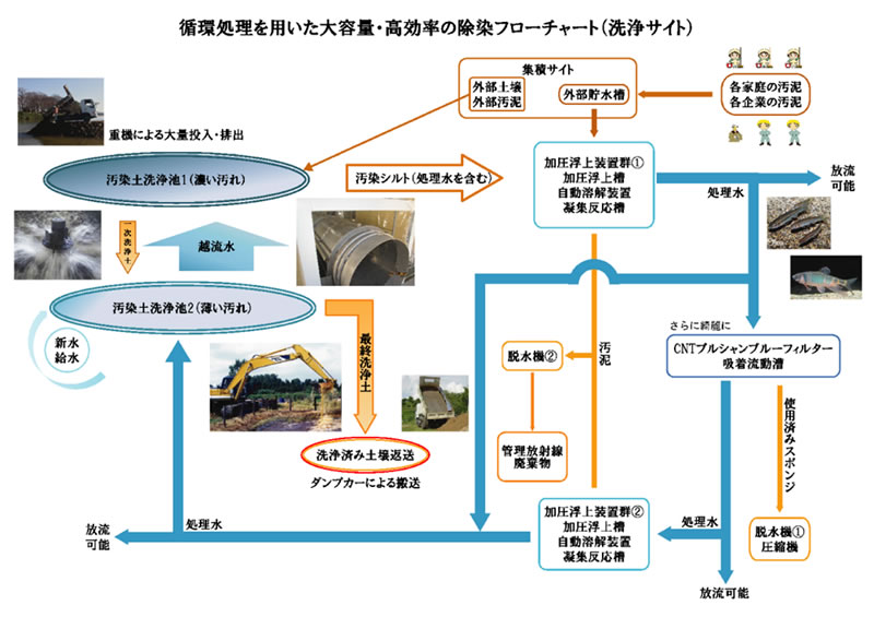 循環処理を用いた大容量・高効率の除染フローチャート(洗浄サイト)