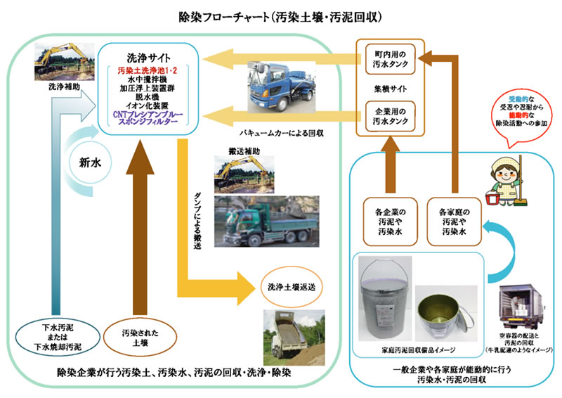 除染フローチャート(汚染土壌・汚泥回収)
